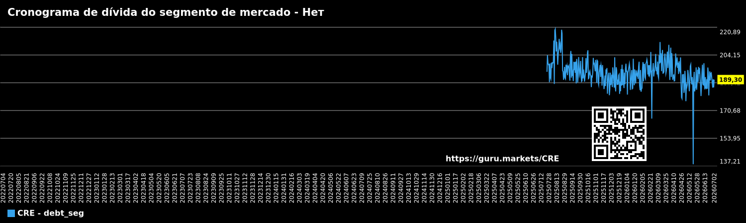 Cronograma de dívida do segmento de mercado - Нет